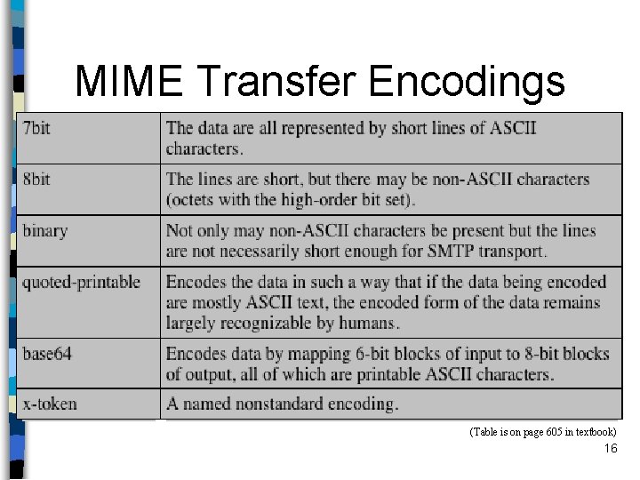 MIME Transfer Encodings (Table is on page 605 in textbook) 16 