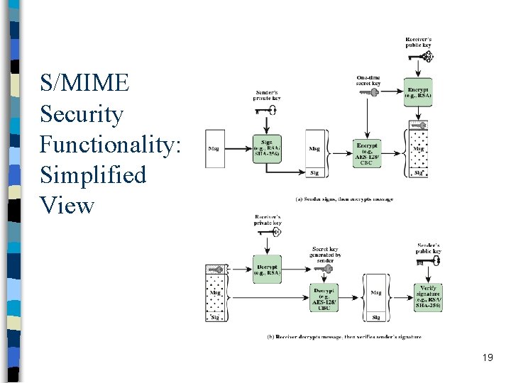 S/MIME Security Functionality: Simplified View 19 