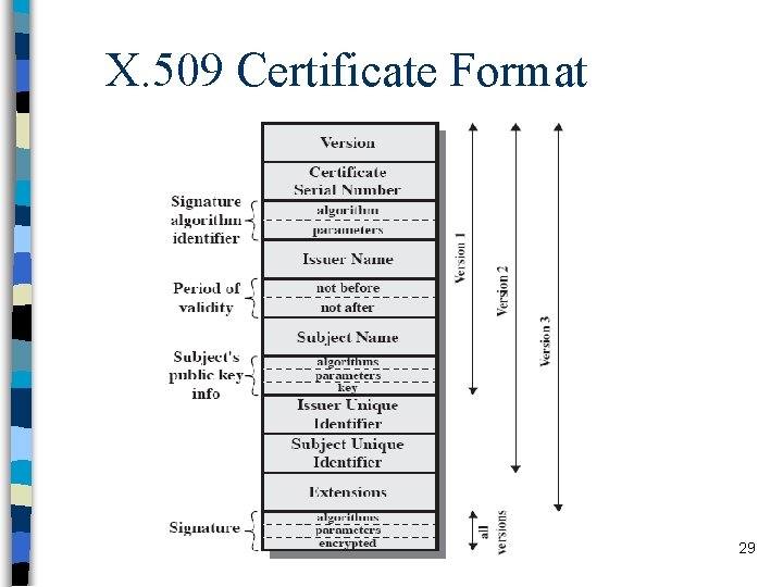 X. 509 Certificate Format 29 