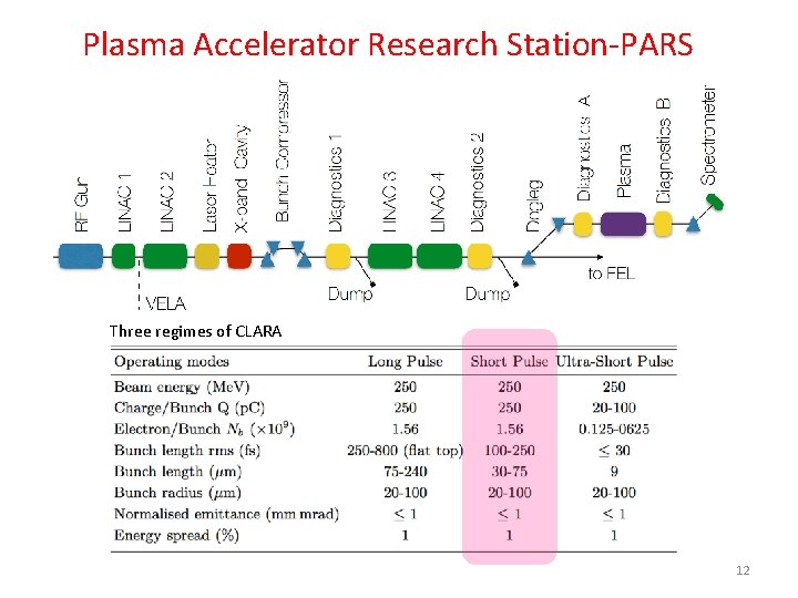 Plasma Accelerator Research Station-PARS Three regimes of CLARA 12 