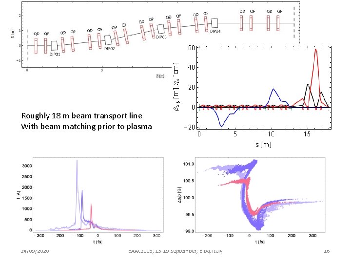 Roughly 18 m beam transport line With beam matching prior to plasma 24/09/2020 EAAC