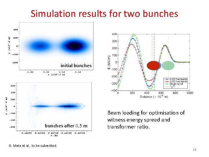 Simulation results for two bunches initial bunches after 0. 5 m O. Mete et