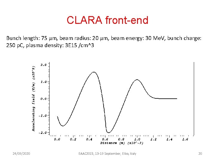 CLARA front-end Bunch length: 75 μm, beam radius: 20 μm, beam energy: 30 Me.