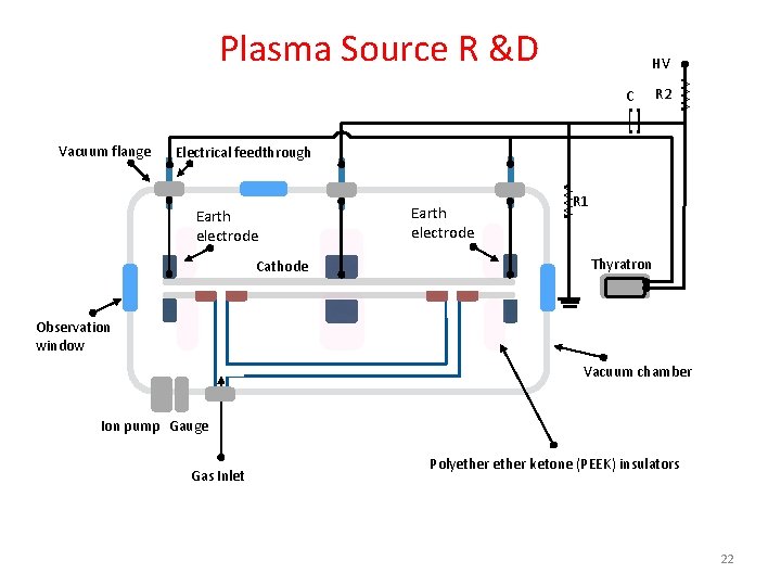 Plasma Source R &D C Electrical feedthrough Earth electrode Cathode Earth electrode vvvv Vacuum