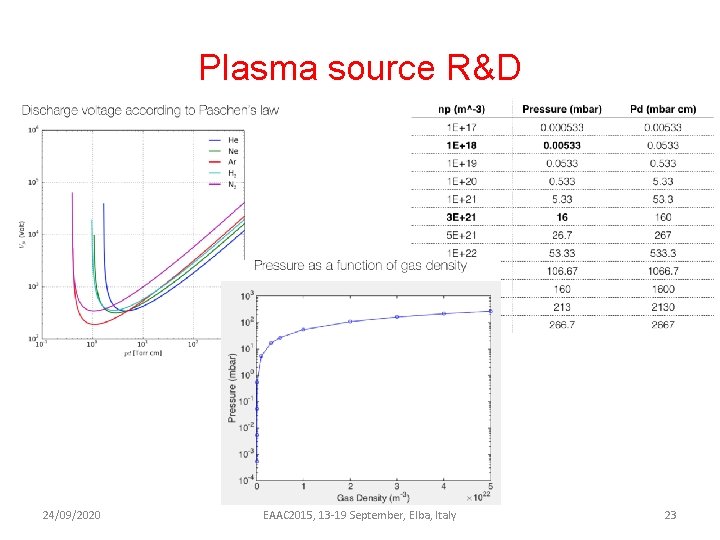 Plasma source R&D 24/09/2020 EAAC 2015, 13 -19 September, Elba, Italy 23 