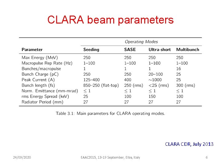 CLARA beam parameters CLARA CDR, July 2013 24/09/2020 EAAC 2015, 13 -19 September, Elba,