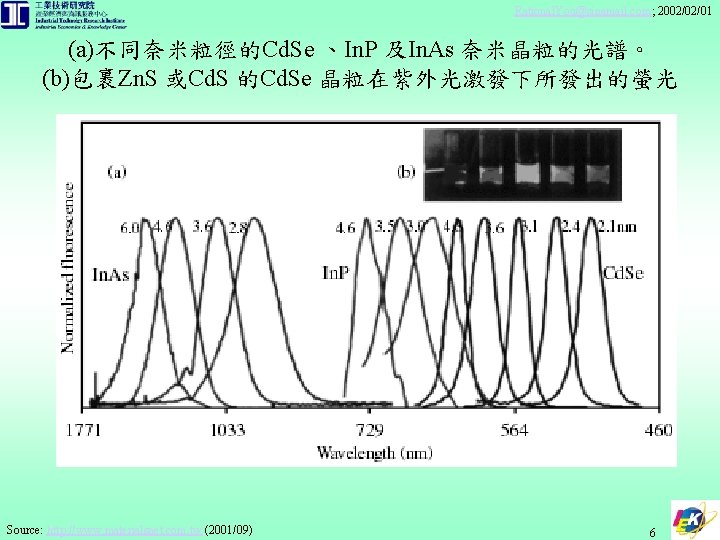 Rational. You@sinamail. com; 2002/02/01 (a)不同奈米粒徑的Cd. Se 、In. P 及In. As 奈米晶粒的光譜。 (b)包裹Zn. S 或Cd.