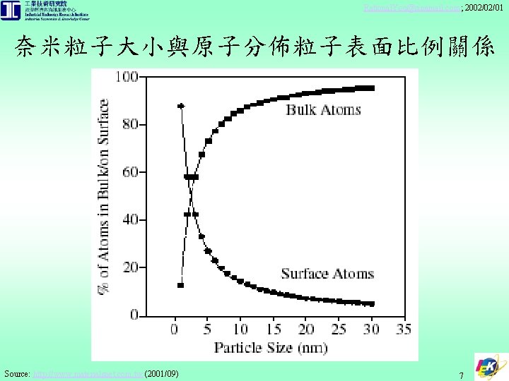 Rational. You@sinamail. com; 2002/02/01 奈米粒子大小與原子分佈粒子表面比例關係 Source: http: //www. materialsnet. com. tw (2001/09) 7 