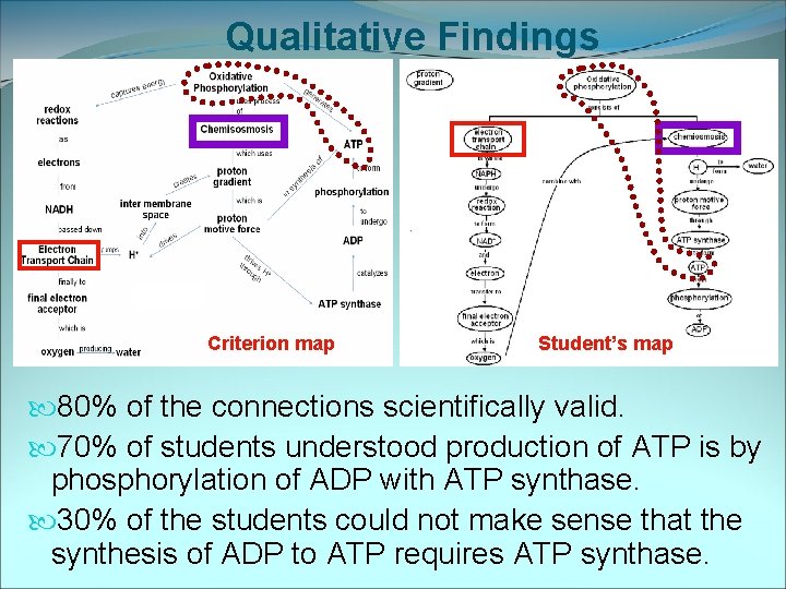 Qualitative Findings Criterion map Student’s map 80% of the connections scientifically valid. 70% of