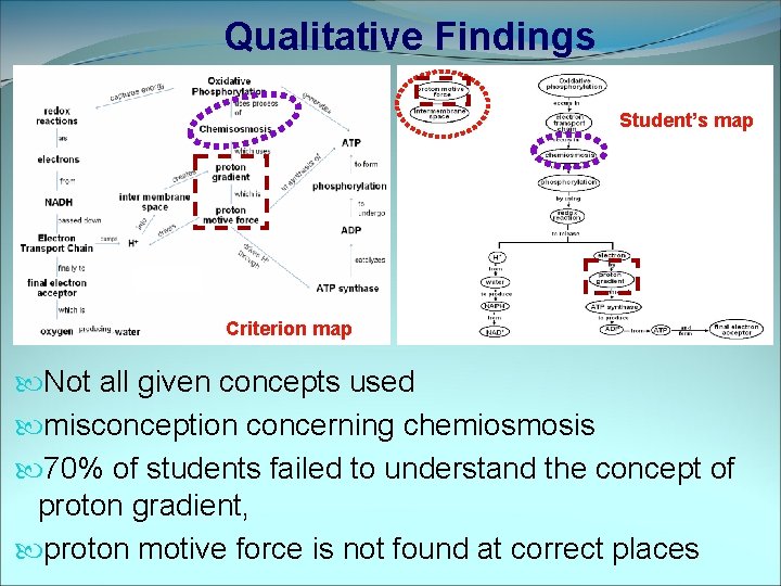 Qualitative Findings Student’s map Criterion map Not all given concepts used misconception concerning chemiosmosis