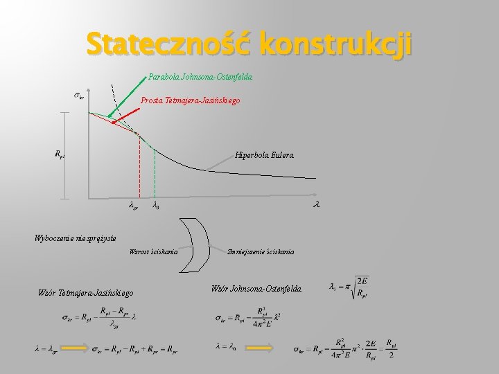 Stateczność konstrukcji Parabola Johnsona-Ostenfelda Prosta Tetmajera-Jasińskiego Hiperbola Eulera Wyboczenie niesprężyste Wzrost ściskania Wzór Tetmajera-Jasińskiego