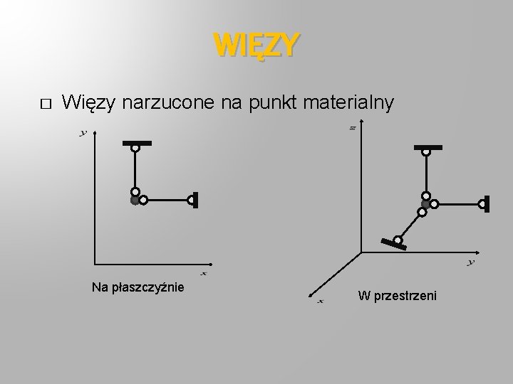 WIĘZY � Więzy narzucone na punkt materialny Na płaszczyźnie W przestrzeni 