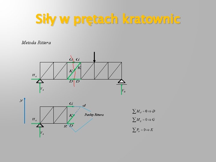 Siły w prętach kratownic Metoda Rittera Punkty Rittera 