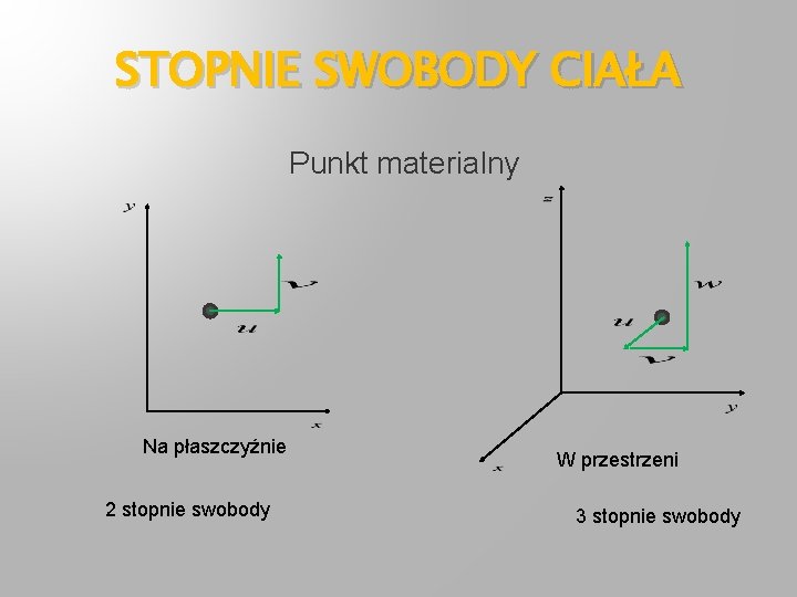 STOPNIE SWOBODY CIAŁA Punkt materialny Na płaszczyźnie 2 stopnie swobody W przestrzeni 3 stopnie