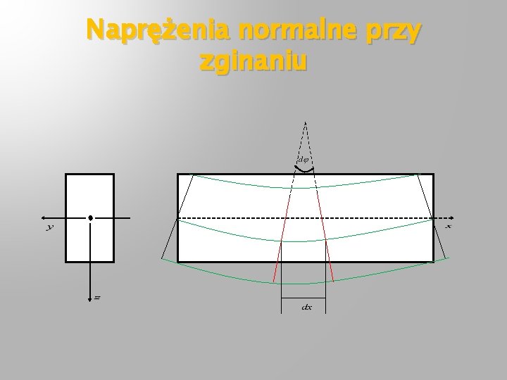 Naprężenia normalne przy zginaniu 