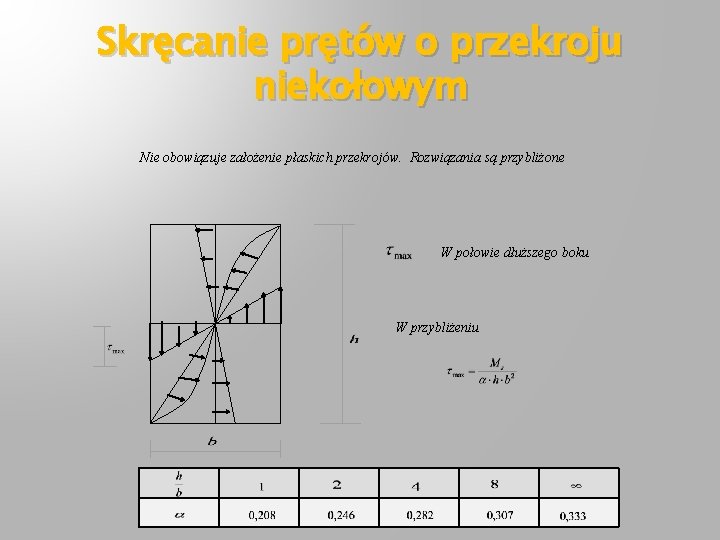 Skręcanie prętów o przekroju niekołowym Nie obowiązuje założenie płaskich przekrojów. Rozwiązania są przybliżone W