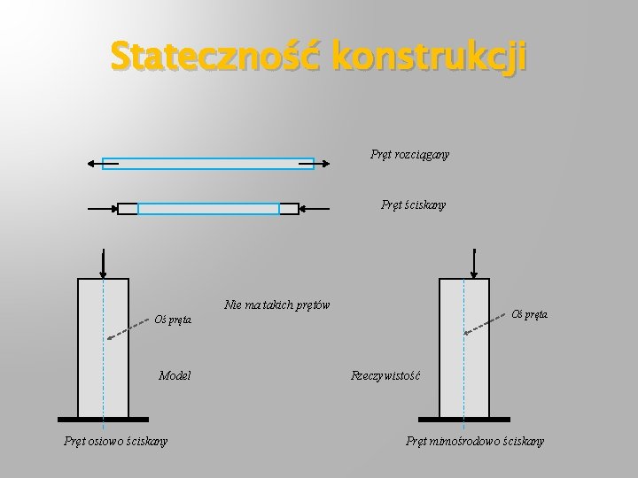 Stateczność konstrukcji Pręt rozciągany Pręt ściskany Nie ma takich prętów Oś pręta Model Pręt