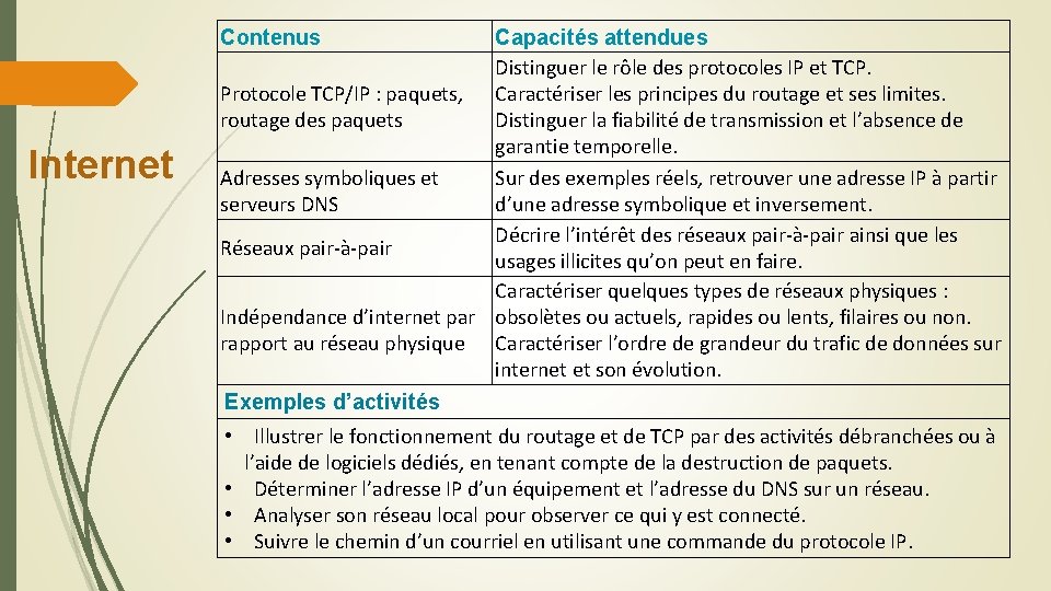 Contenus Internet Capacités attendues Distinguer le rôle des protocoles IP et TCP. Protocole TCP/IP