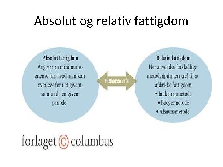 Absolut og relativ fattigdom 