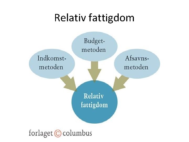 Relativ fattigdom 