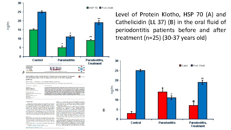 30 HSP 70 Prot. Kloth Level of Protein Klotho, HSP 70 (A) and Cathelicidin