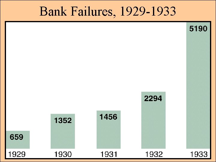 Bank Failures, 1929 -1933 