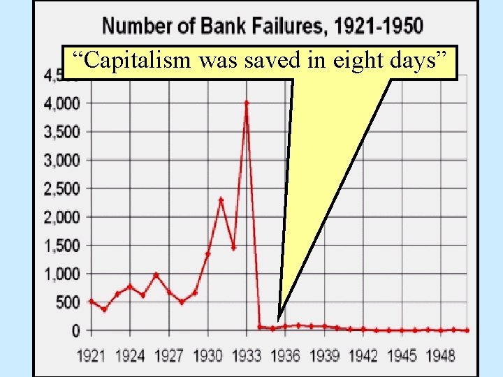 “Capitalism was saved in eight days” 