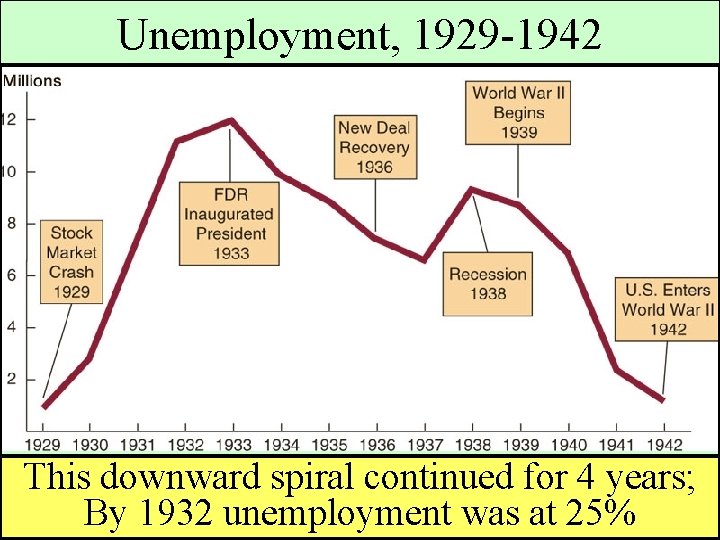 Unemployment, 1929 -1942 This downward spiral continued for 4 years; By 1932 unemployment was