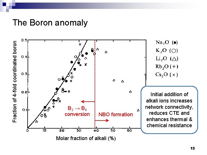 Fraction of 4 -fold coordinated boron The Boron anomaly B 3 → B 4