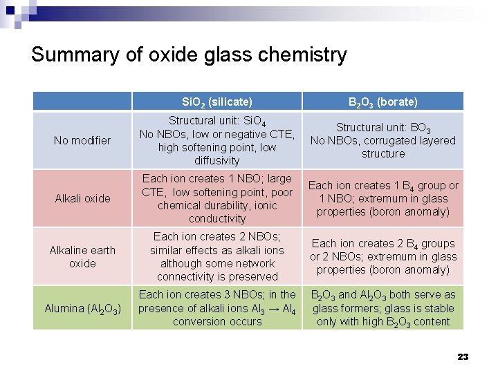 Summary of oxide glass chemistry Si. O 2 (silicate) B 2 O 3 (borate)