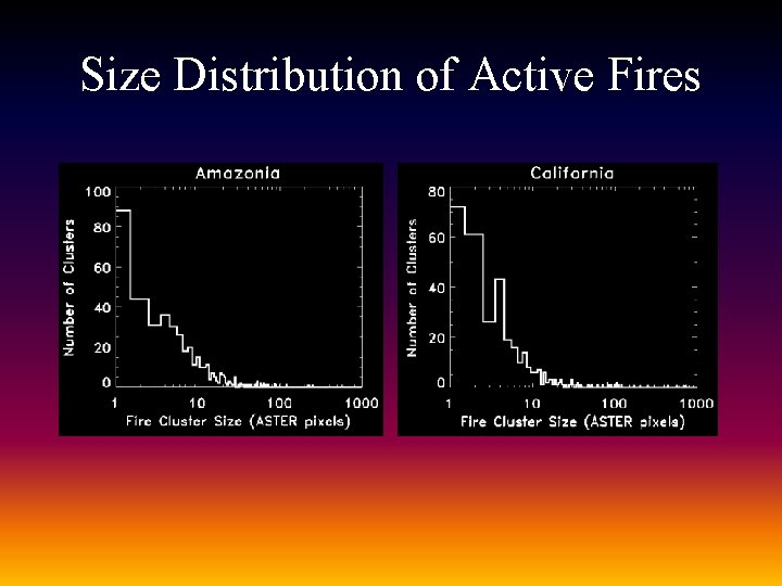 Size Distribution of Active Fires 