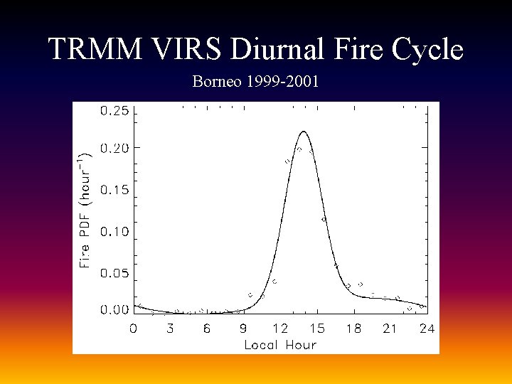 TRMM VIRS Diurnal Fire Cycle Borneo 1999 -2001 