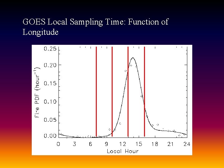 GOES Local Sampling Time: Function of Longitude 