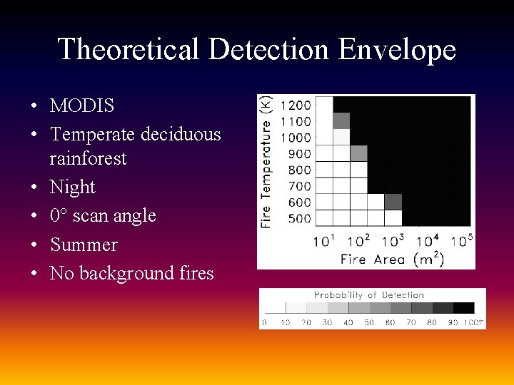 Theoretical Detection Envelope • MODIS • Temperate deciduous rainforest • Night • 0° scan