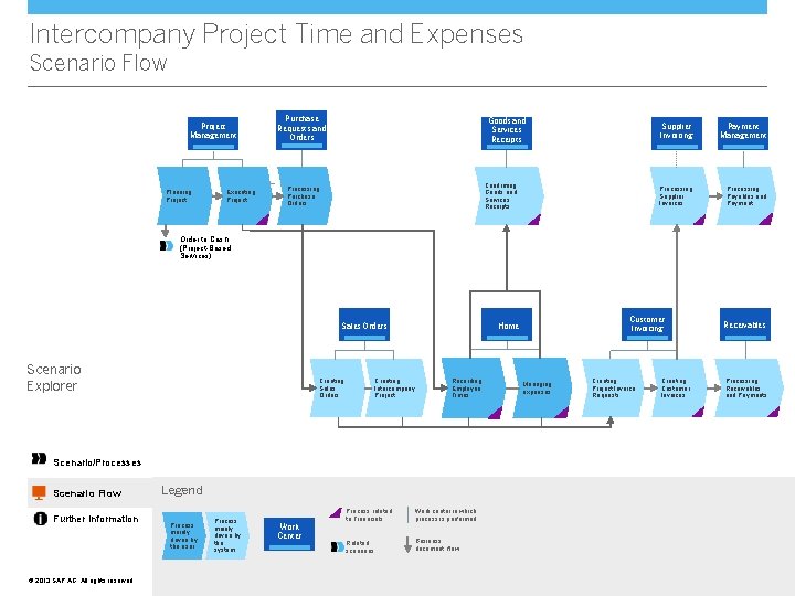 Intercompany Project Time and Expenses Scenario Flow Project Management Planning Project Executing Project Purchase Intercompany Project Time and Expenses Scenario Flow Project Management Planning Project Executing Project Purchase