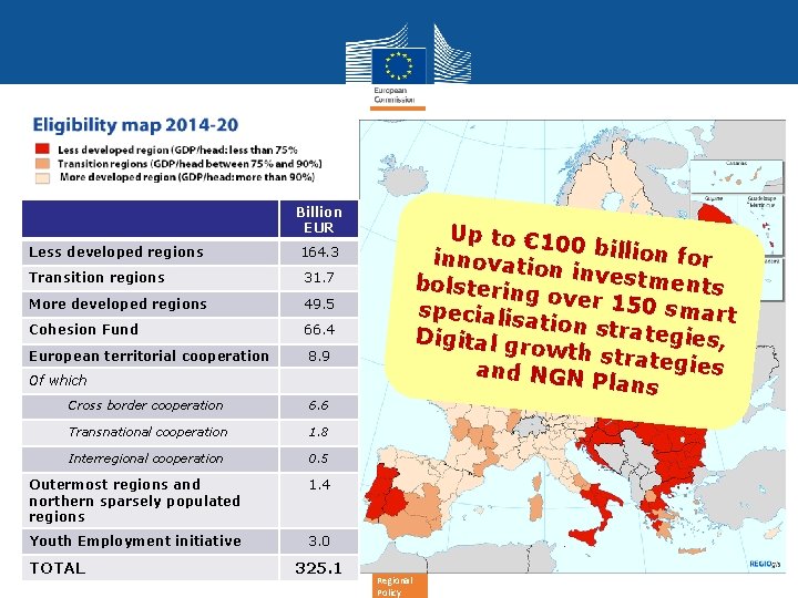 Billion EUR Less developed regions Transition regions 31. 7 More developed regions 49. 5