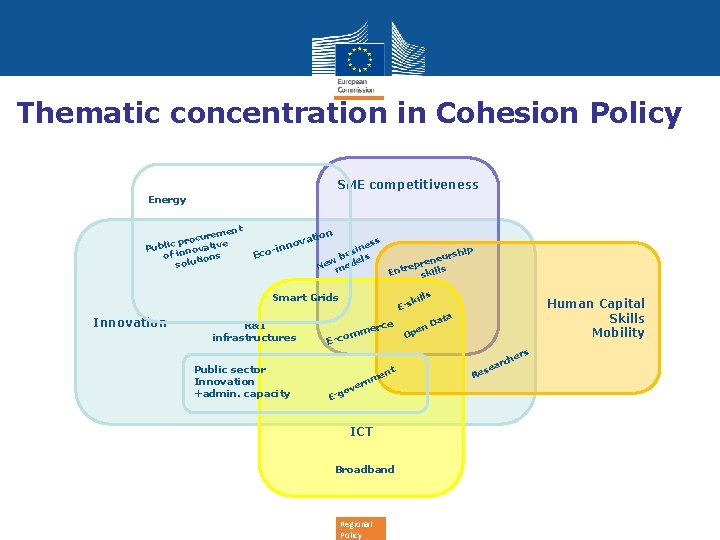 Thematic concentration in Cohesion Policy SME competitiveness Energy n reme rocu ve p c