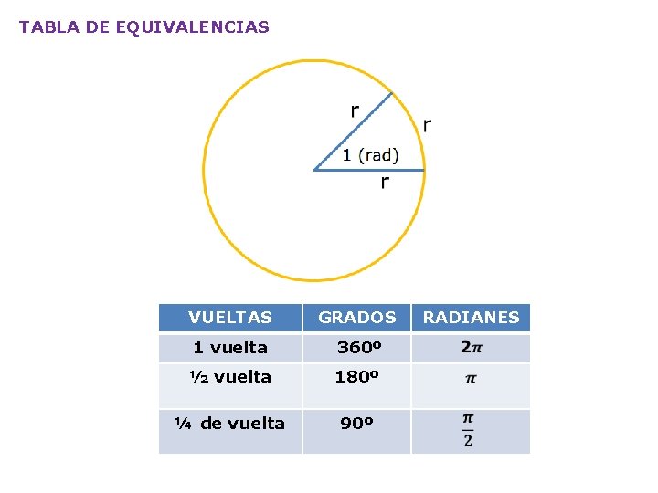 TABLA DE EQUIVALENCIAS VUELTAS GRADOS 1 vuelta 360º ½ vuelta 180º ¼ de vuelta