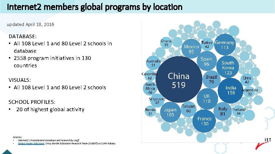 Internet 2 members global programs by location updated April 18, 2016 DATABASE: • All