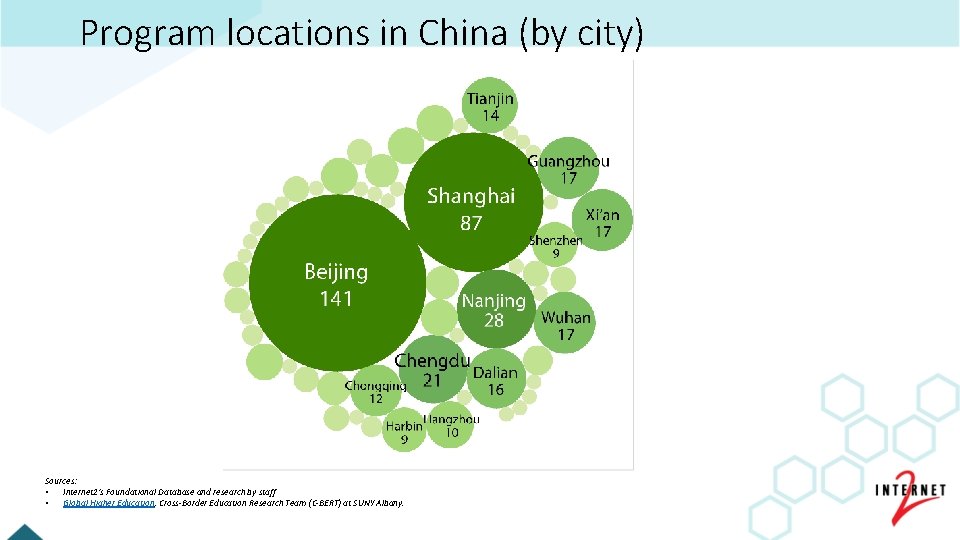 Program locations in China (by city) Sources: • Internet 2’s Foundational Database and research