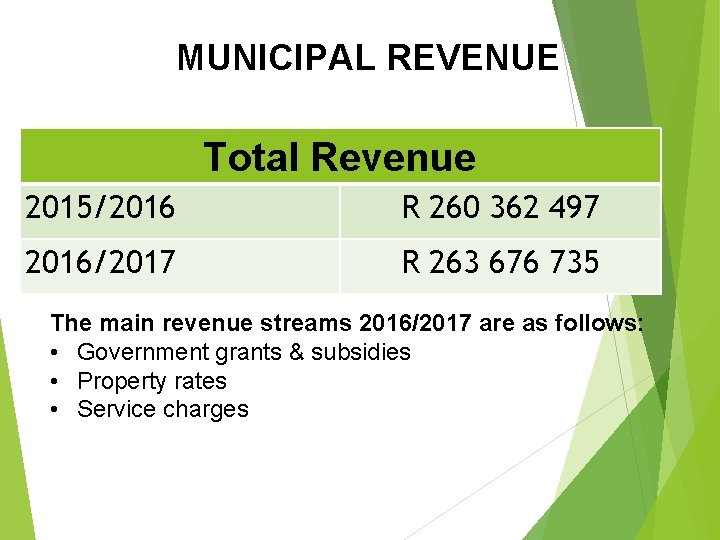 MUNICIPAL REVENUE Total Revenue 2015/2016 R 260 362 497 2016/2017 R 263 676 735