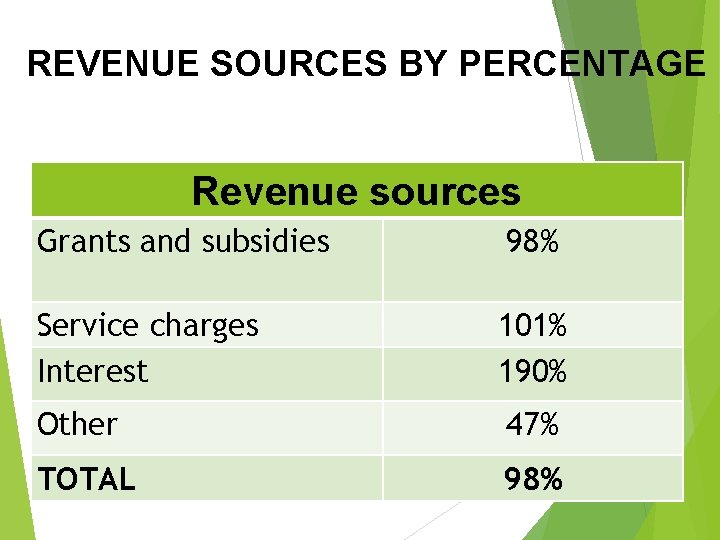 REVENUE SOURCES BY PERCENTAGE Revenue sources Grants and subsidies 98% Service charges Interest 101%