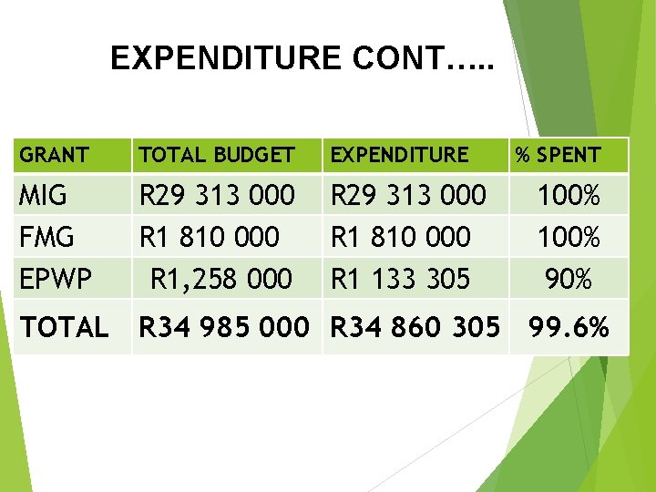 EXPENDITURE CONT…. . GRANT TOTAL BUDGET EXPENDITURE MIG FMG EPWP R 29 313 000