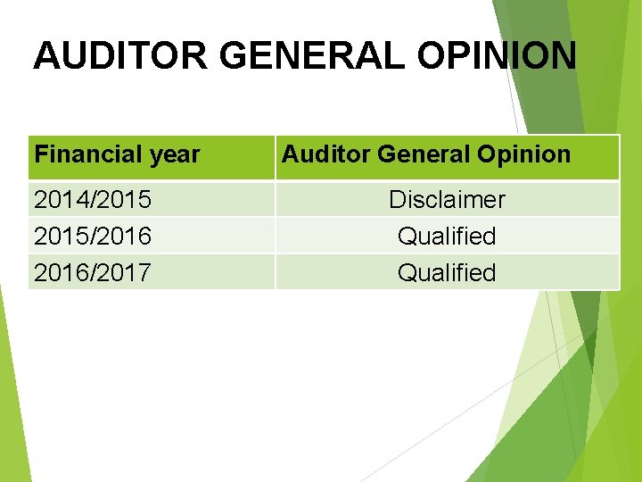 AUDITOR GENERAL OPINION Financial year 2014/2015/2016/2017 Auditor General Opinion Disclaimer Qualified 