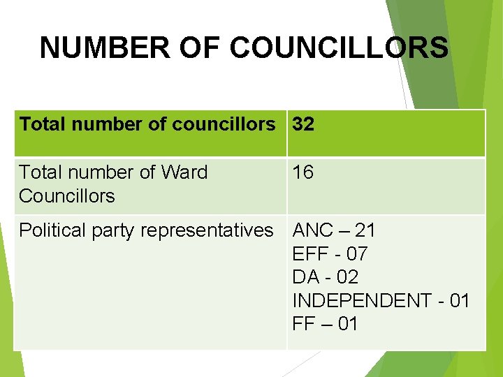 NUMBER OF COUNCILLORS Total number of councillors 32 Total number of Ward Councillors 16