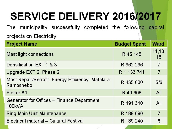 SERVICE DELIVERY 2016/2017 The municipality successfully completed the following capital projects on Electricity: Project