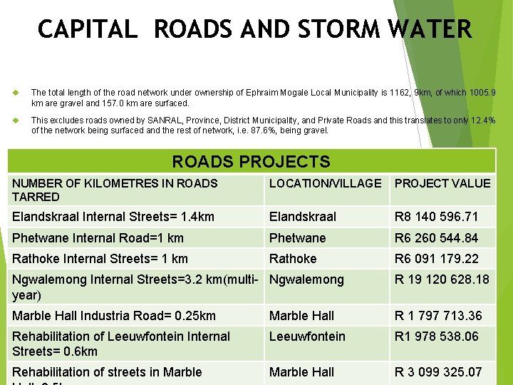 CAPITAL ROADS AND STORM WATER The total length of the road network under ownership