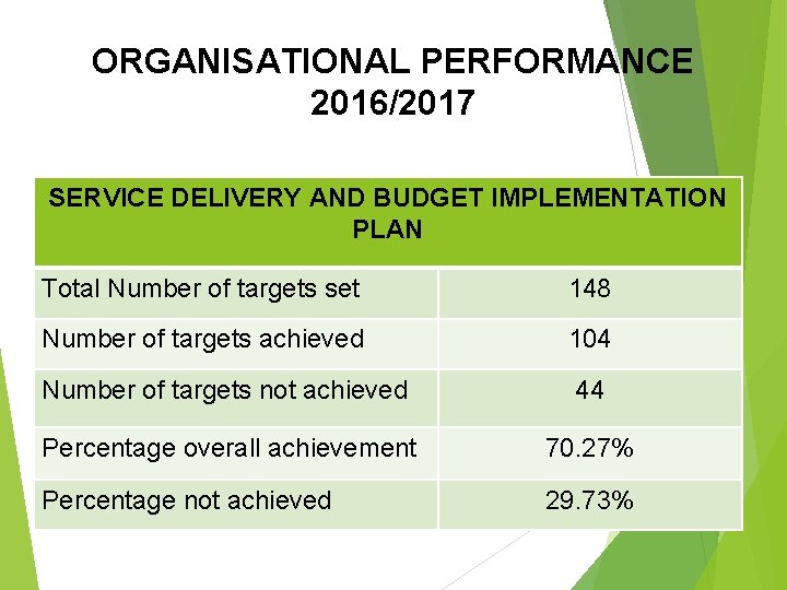 ORGANISATIONAL PERFORMANCE 2016/2017 SERVICE DELIVERY AND BUDGET IMPLEMENTATION PLAN Total Number of targets set ORGANISATIONAL PERFORMANCE 2016/2017 SERVICE DELIVERY AND BUDGET IMPLEMENTATION PLAN Total Number of targets set