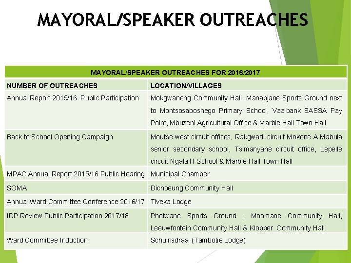 MAYORAL/SPEAKER OUTREACHES FOR 2016/2017 NUMBER OF OUTREACHES LOCATION/VILLAGES Annual Report 2015/16 Public Participation Mokgwaneng