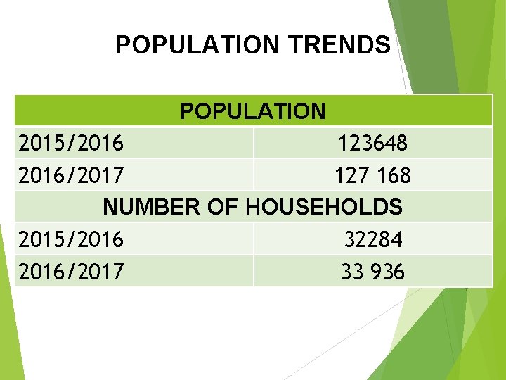 POPULATION TRENDS POPULATION 2015/2016 123648 2016/2017 127 168 NUMBER OF HOUSEHOLDS 2015/2016 32284 2016/2017